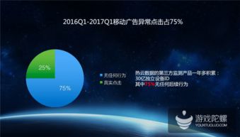 熱云發布 中國移動效果廣告投放大數據 刷量 點擊率高達75